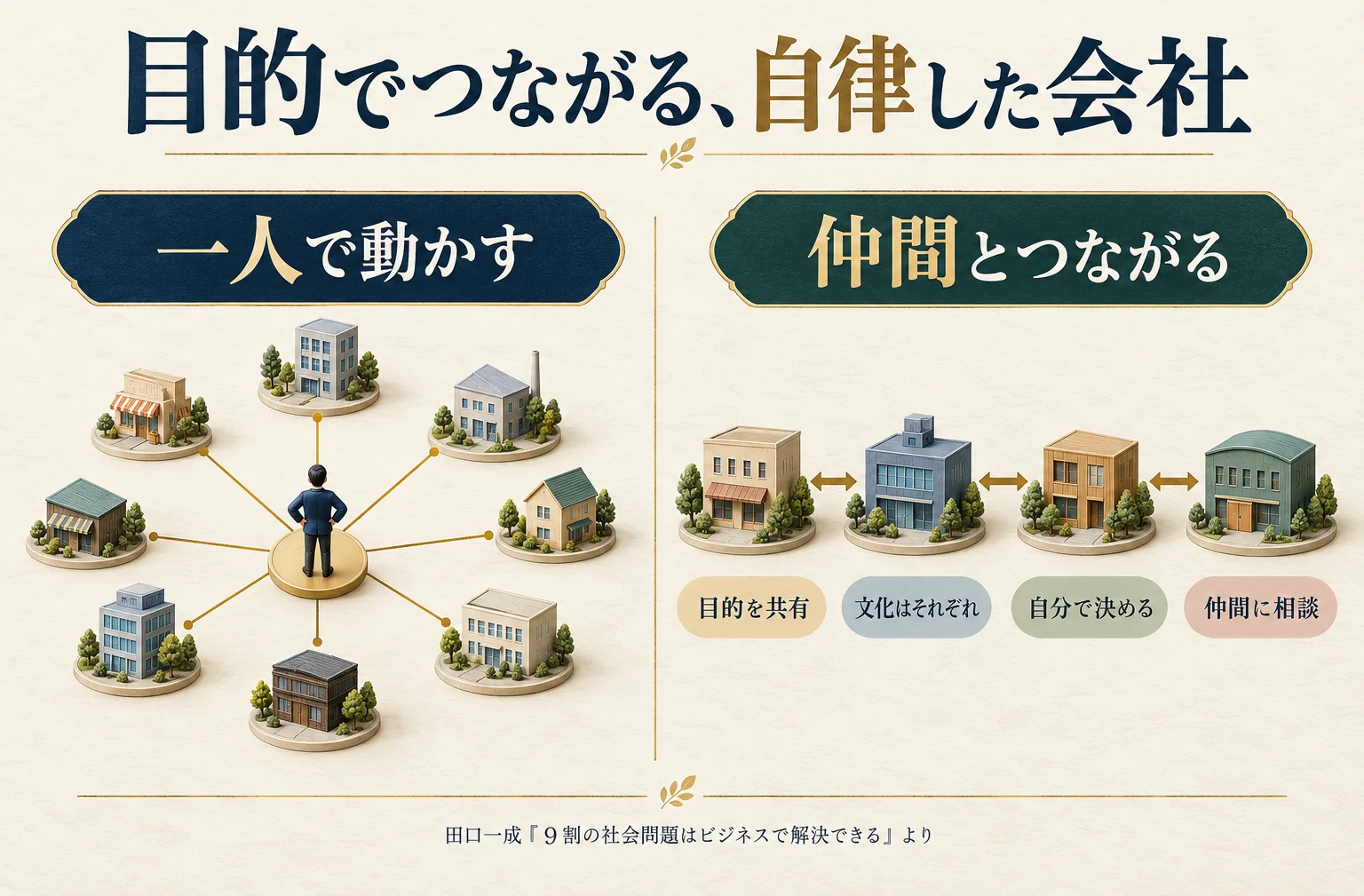 事業を自分で作る状態から、起業家が自立し助け合う状態へ。文化はそれぞれ、目的を共有