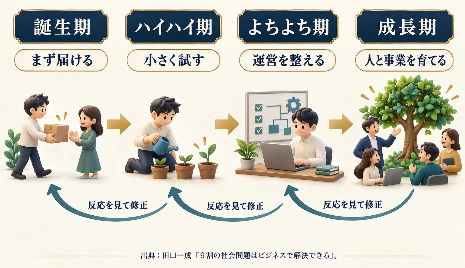 誕生期、ハイハイ期、よちよち期、成長期。反応を見て変え、確かめてから広げる