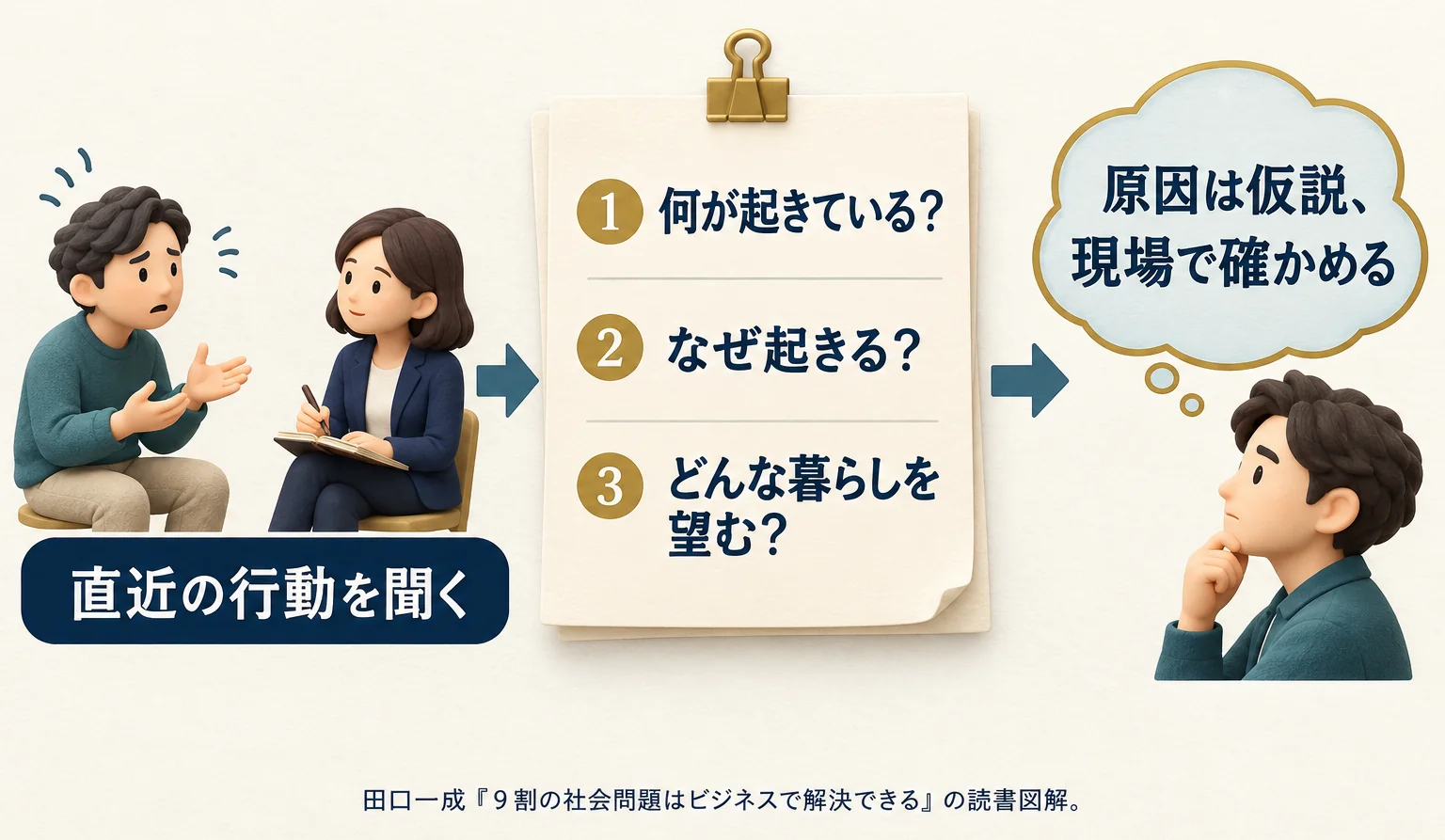 一人の現状と実際の行動を聞き、原因の仮説と理想の暮らしを文章にする