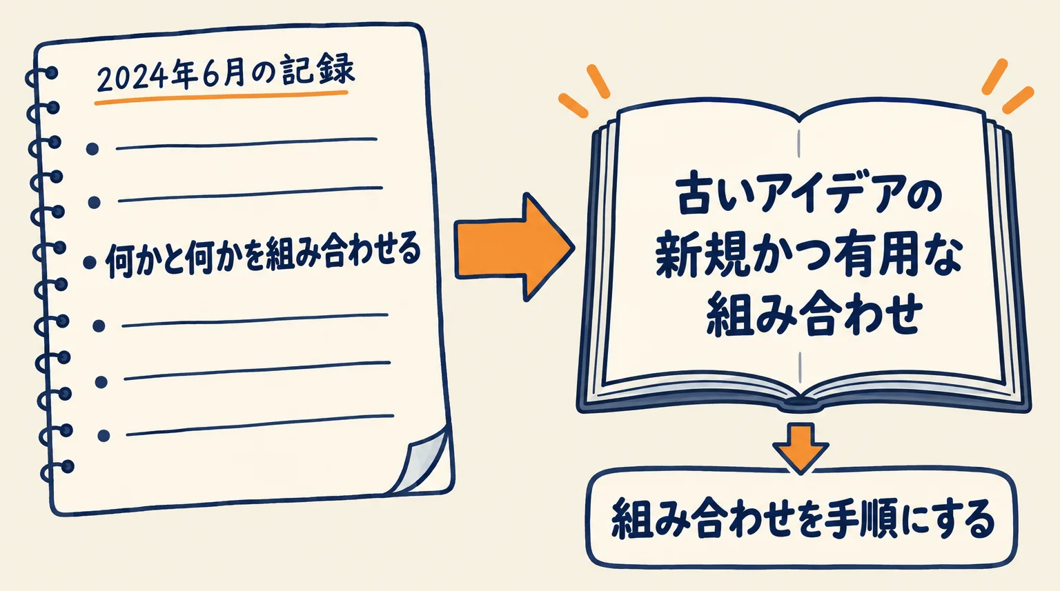 2024年6月の箇条書きメモ「何かと何かを組み合わせる」から矢印が伸び、本の定義「古いアイデアの新規かつ有用な組み合わせ」につながり、その先に「組み合わせを手順にする」と書かれた図