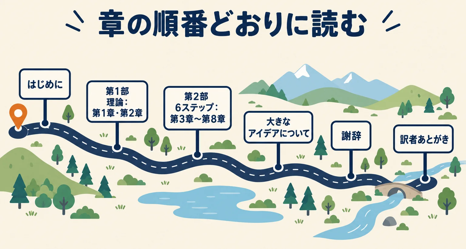 本の構成の地図。「はじめに」「第1部 理論：第1章・第2章」「第2部 6ステップ：第3章〜第8章」「大きなアイデアについて」「謝辞」「訳者あとがき」が読む順に道でつながる
