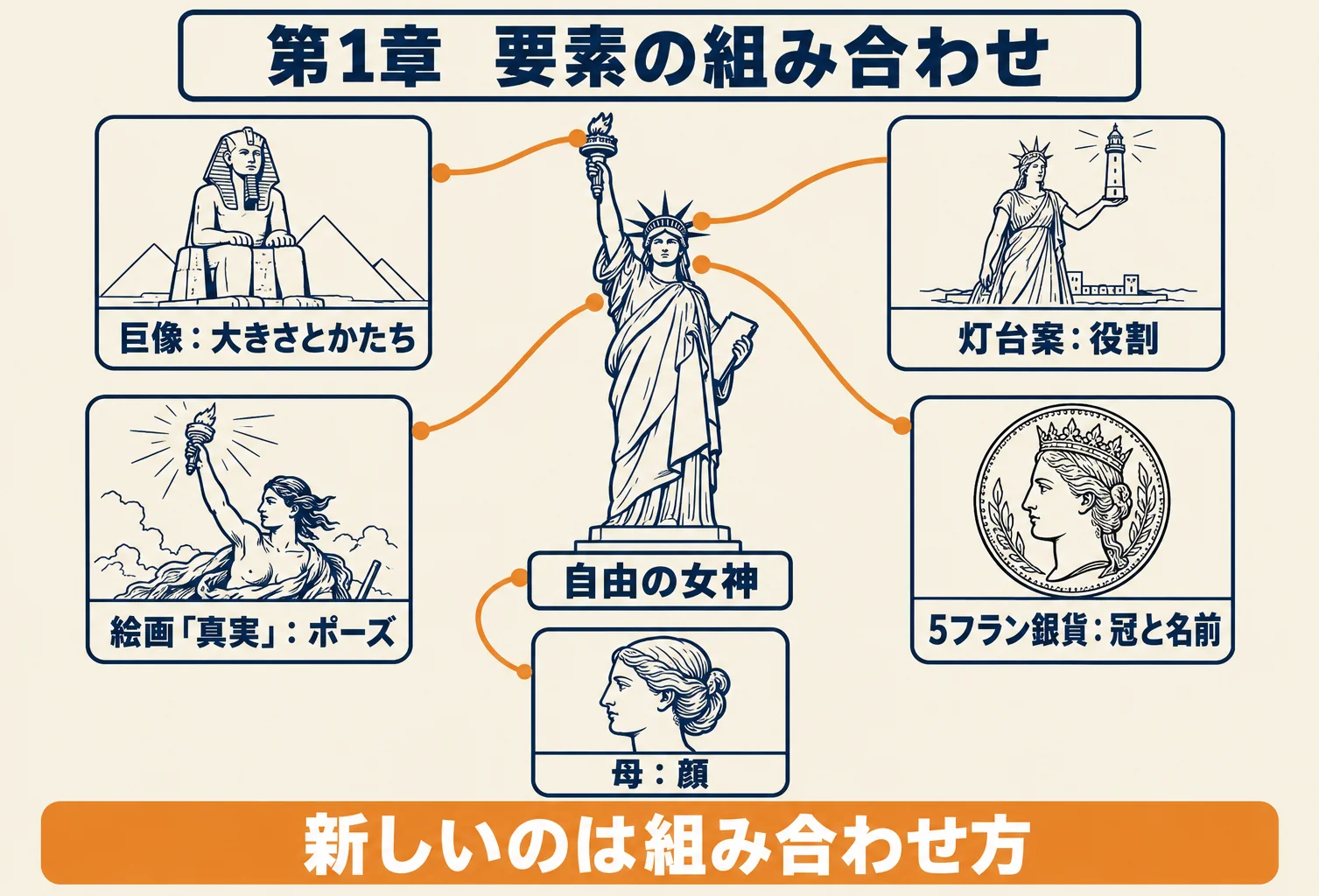 第1章の図。中央の自由の女神の線画に、「巨像：大きさとかたち」「灯台案：役割」「絵画「真実」：ポーズ」「5フラン銀貨：冠と名前」「母：顔」の5枚のカードが線で結ばれ、下に「新しいのは組み合わせ方」