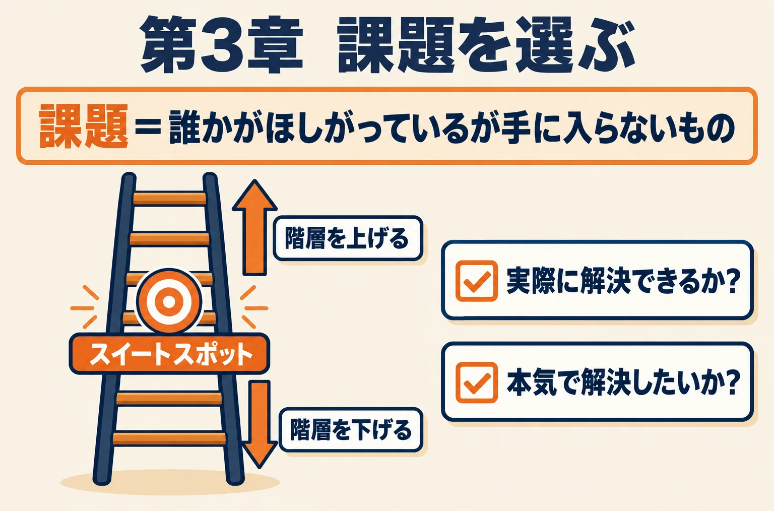 第3章の図。上に定義カード「課題＝誰かがほしがっているが手に入らないもの」、中央に上下矢印のはしご「階層を上げる／下げる」と的「スイートスポット」、下に確認の札「実際に解決できるか？」「本気で解決したいか？」