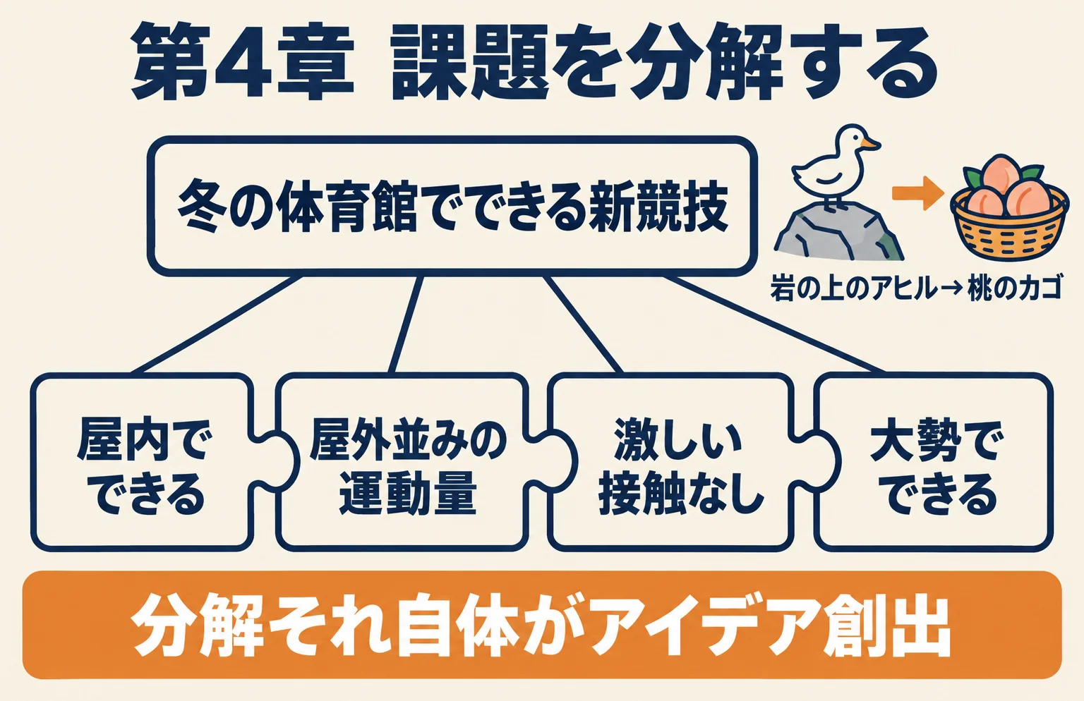 第4章の図。上の大きな箱「冬の体育館でできる新競技」が4つのピース「屋内でできる」「屋外並みの運動量」「激しい接触なし」「大勢でできる」に分かれ、右に「岩の上のアヒル→桃のカゴ」、下に「分解それ自体がアイデア創出」