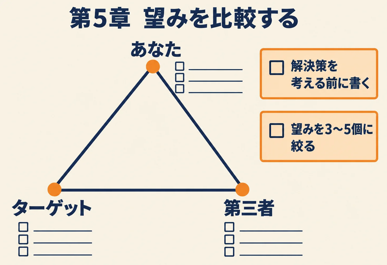 第5章の図。頂点に「あなた」、左下に「ターゲット」、右下に「第三者」を置いた望みの三角形。横に「解決策を考える前に書く」「望みを3〜5個に絞る」の札