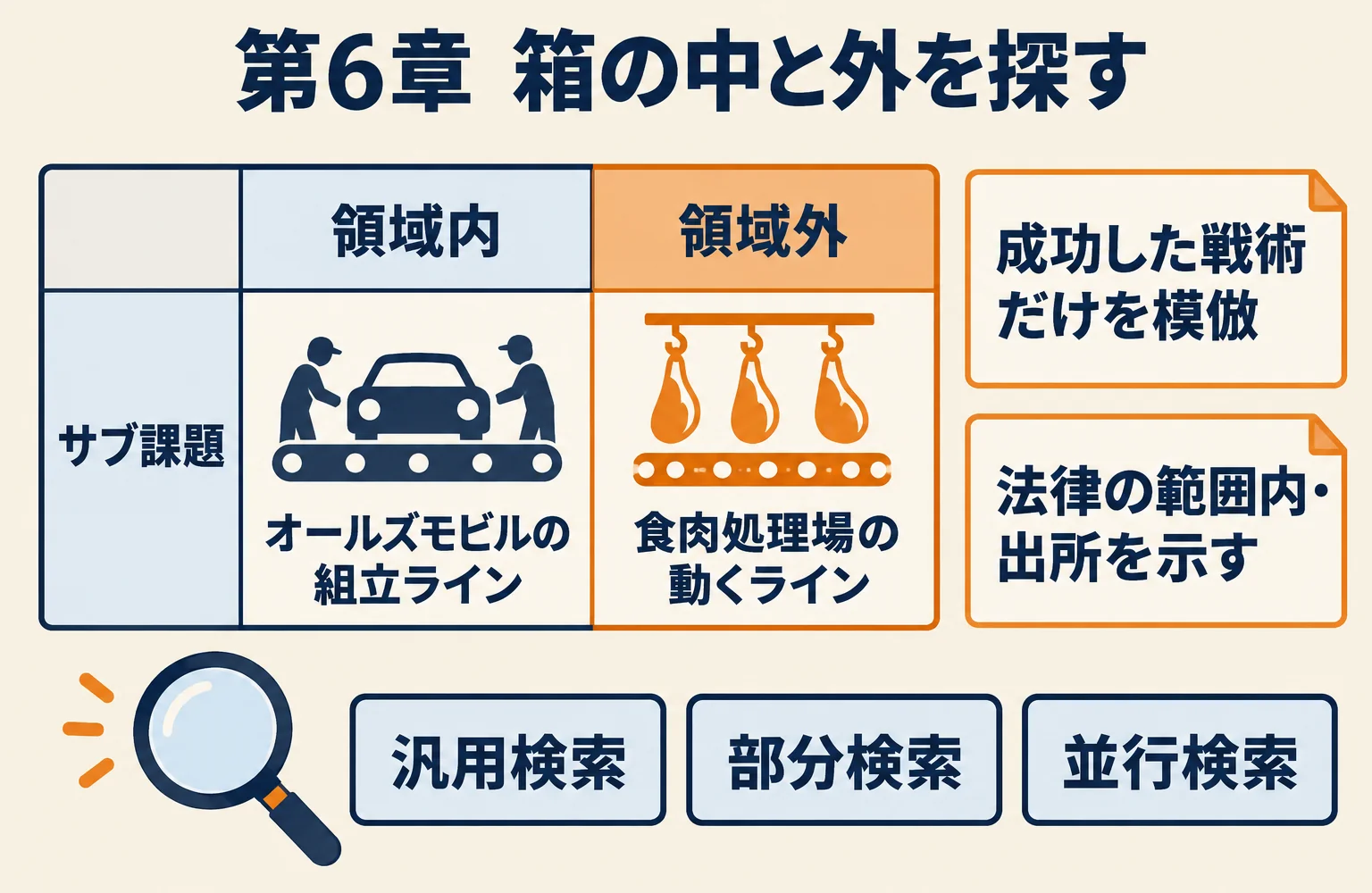 第6章の選択マップ図。行に「サブ課題」、列に「領域内」と「領域外」。例として「オールズモビルの組立ライン（領域内）」「食肉処理場の動くライン（領域外）」。右に「成功した戦術だけを模倣」「法律の範囲内・出所を示す」、下に「汎用検索」「部分検索」「並行検索」