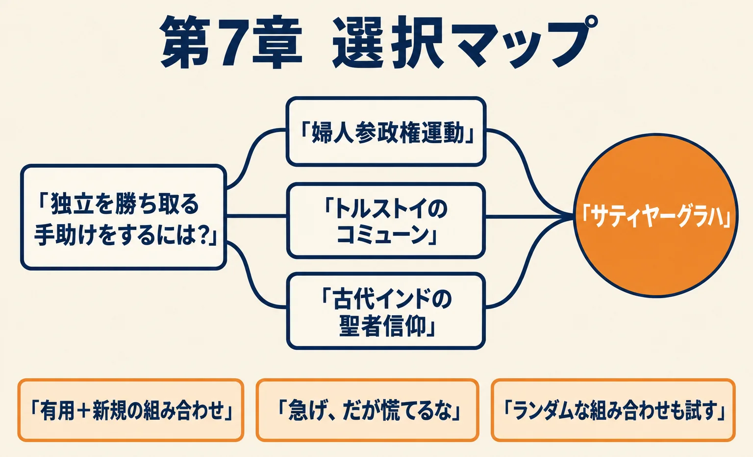第7章の図。ガンディーの課題から3本の線が「婦人参政権運動」「トルストイのコミューン」「古代インドの聖者信仰」に伸び、中央で「サティヤーグラハ」に合流。右に「有用＋新規の組み合わせ」「急げ、だが慌てるな」「ランダムな組み合わせも試す」