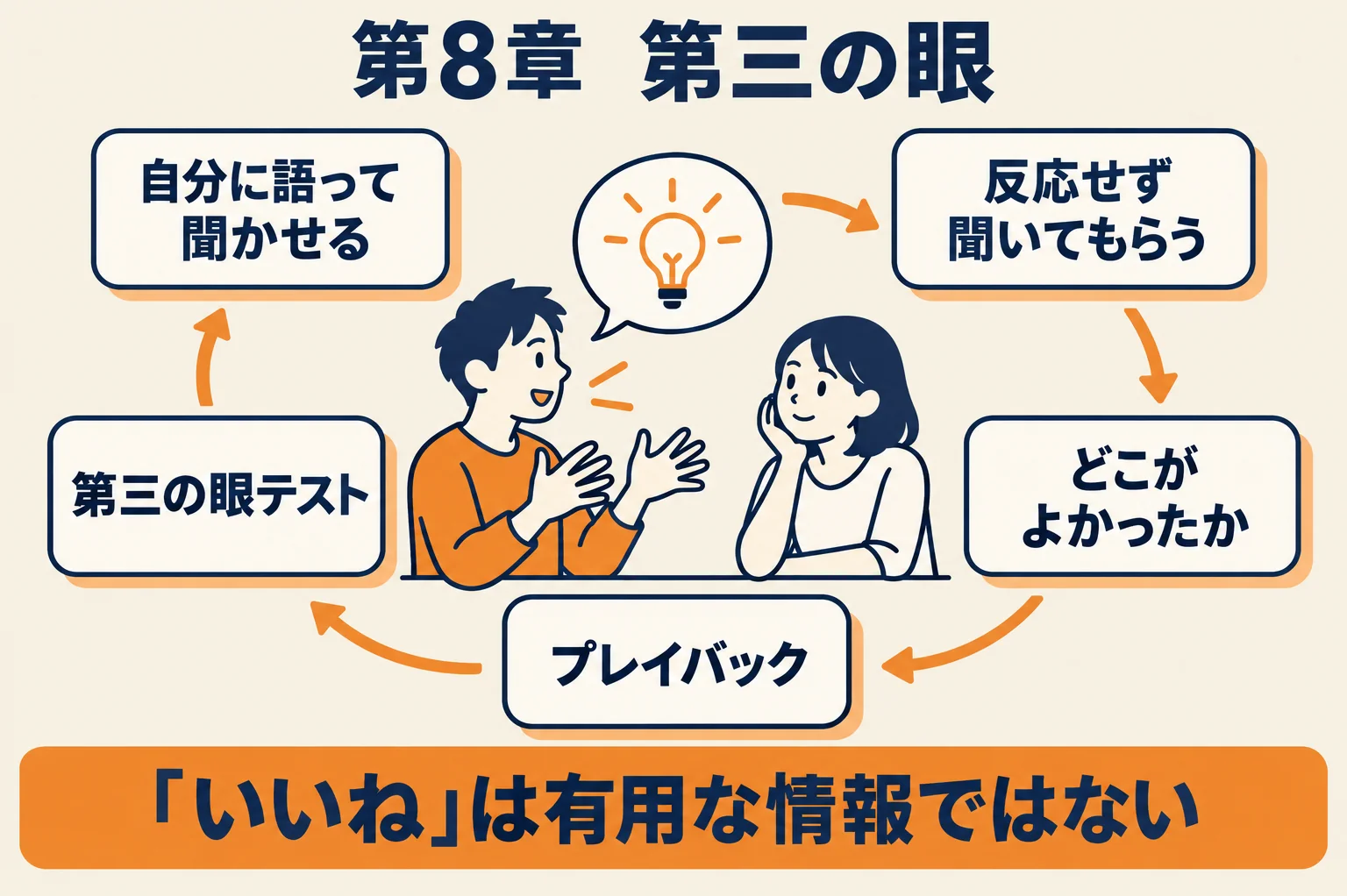 第8章の図。アイデアを説明する人と、黙って聞く人の2人。周りに手順の札「自分に語って聞かせる」「反応せず聞いてもらう」「どこがよかったか」「プレイバック」「第三の眼テスト」、下に「「いいね」は有用な情報ではない」