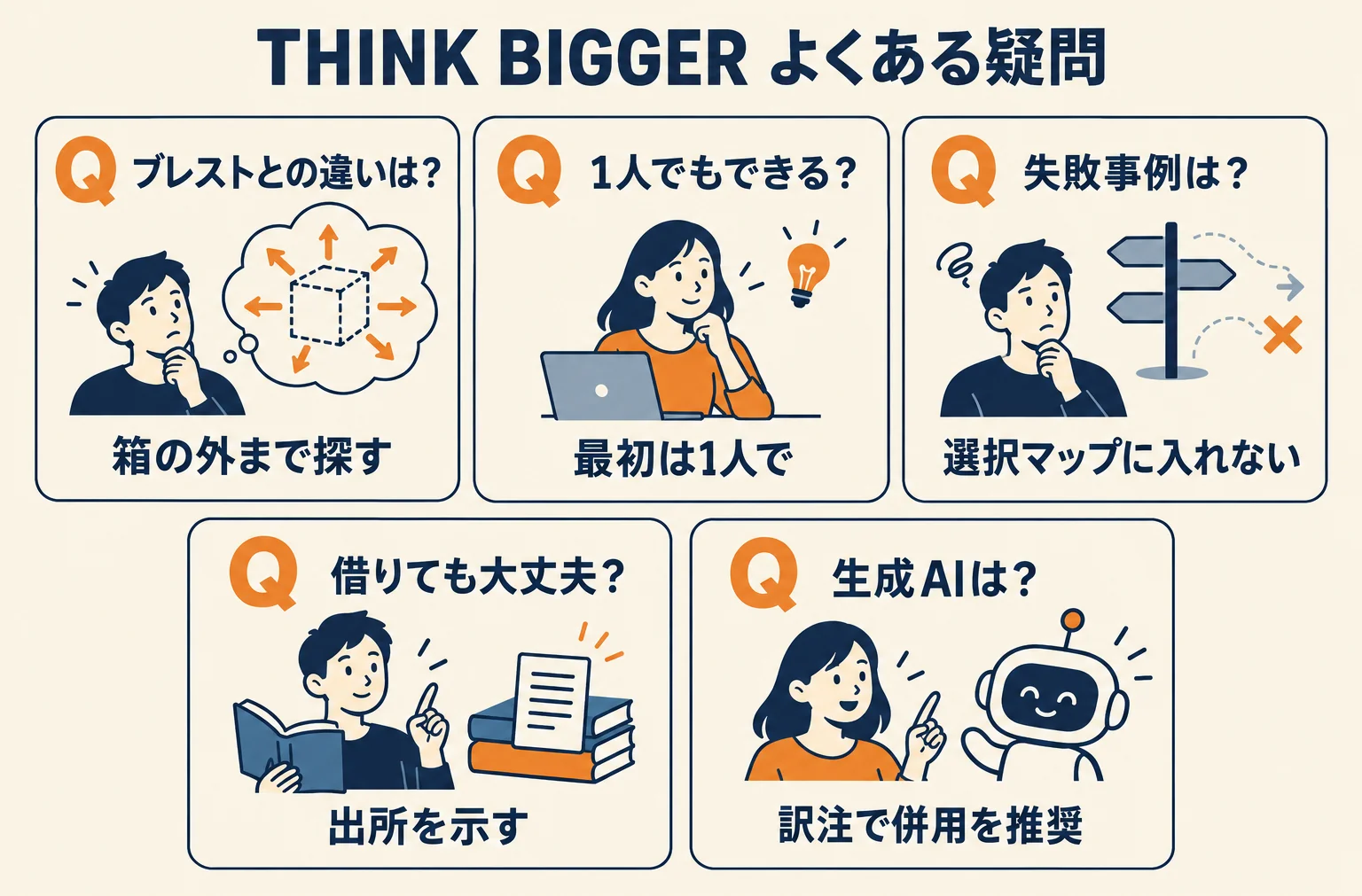 FAQの図。質問カード「ブレストとの違いは？」「1人でもできる？」「失敗事例は？」「借りても大丈夫？」「生成AIは？」と、それぞれの短い答え「箱の外まで探す」「最初は1人で」「選択マップに入れない」「出所を示す」「訳注で併用を推奨」