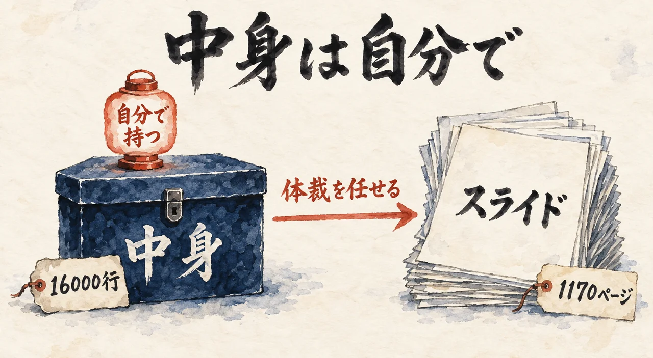 図解: 16000行と1170ページの話から、中身は自分で持ち体裁をAIに任せる分け方