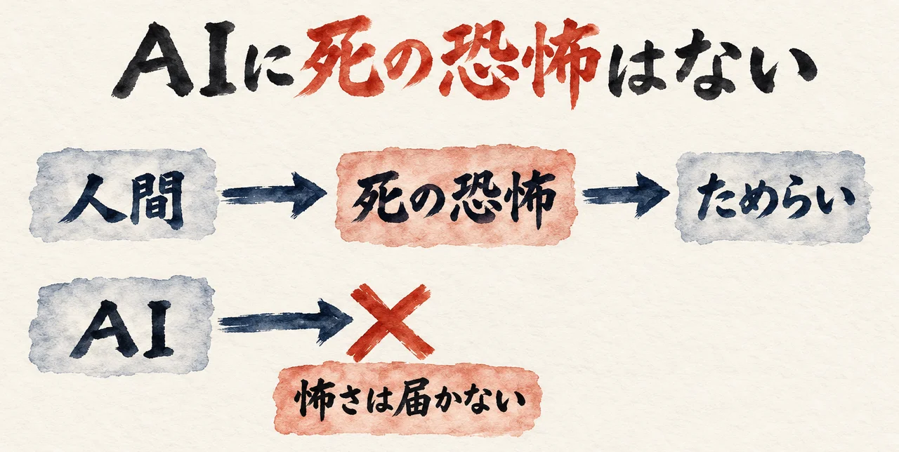 上段は「人間」から「死の恐怖」を通って「ためらい」へ進み、下段は「AI」から「死の恐怖」へ向かう矢印にバツが付いて「怖さは届かない」と書かれた図解