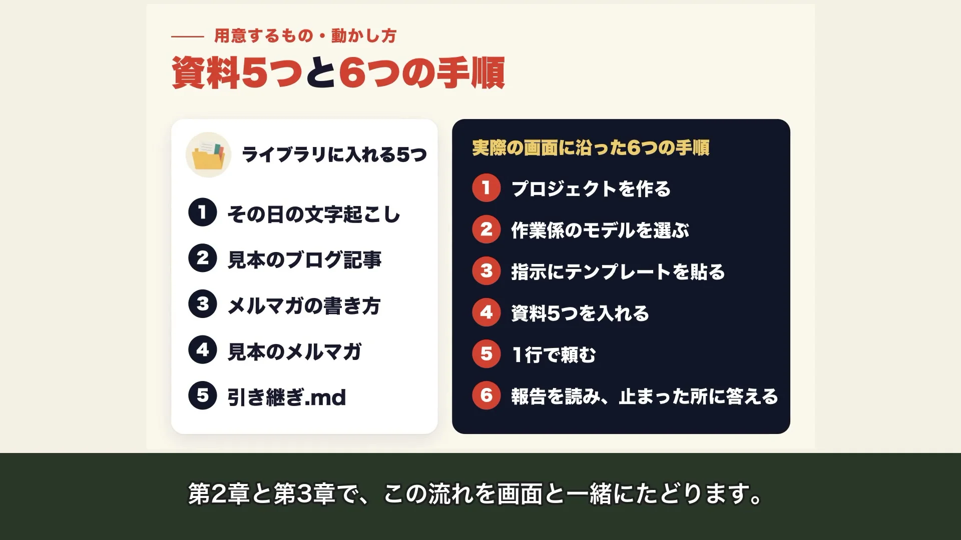 動画の画面。資料5つと6つの手順、の見出しの下に、ライブラリに入れる資料5つと、実際の画面に沿った6つの手順が並ぶ