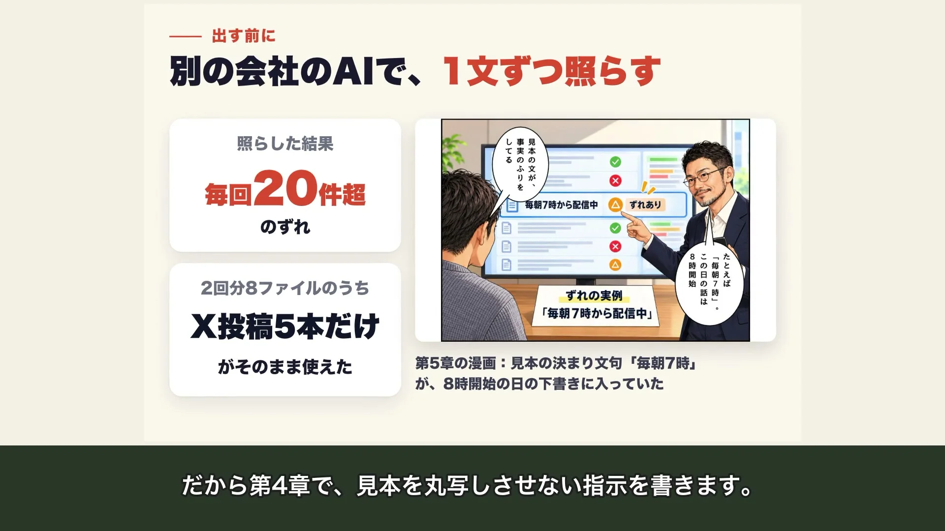 動画の画面。別の会社のAIで、1文ずつ照らす、の見出しの下に、毎回20件超のずれ、X投稿5本だけそのまま使えた、と第5章の漫画のページ
