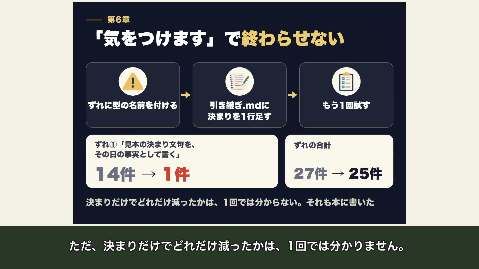 動画の画面。気をつけますで終わらせない、の見出しの下に、ずれの型の名前、引き継ぎ.mdに1行、もう1回試す、と14件から1件、27件から25件の数字