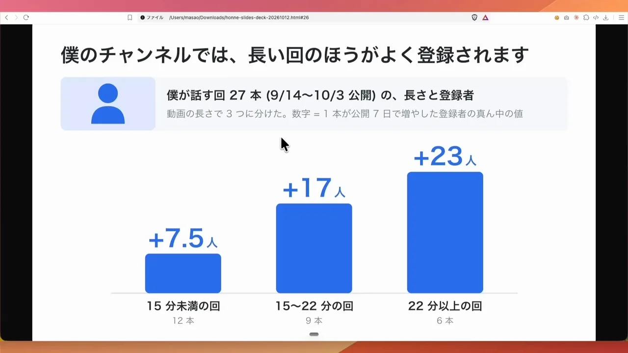 動画キャプチャ: 長い回ほどよく登録されるというスライドで、長さ別の登録者の増え方を棒グラフにしている場面（21:20頃）