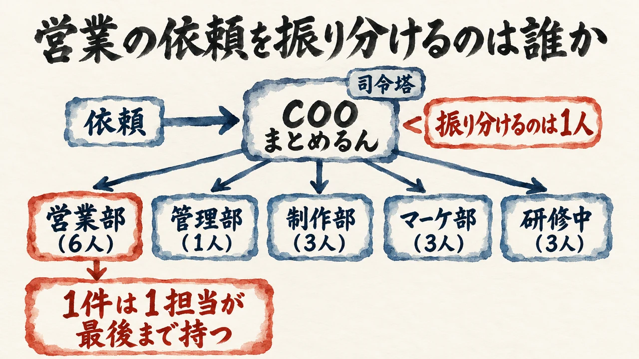 営業の依頼を、司令塔のCOO まとめるんが営業部・管理部・制作部・マーケ部・研修中へ振り分け、営業部の1件は1担当が最後まで持つ流れを示した階層の図解