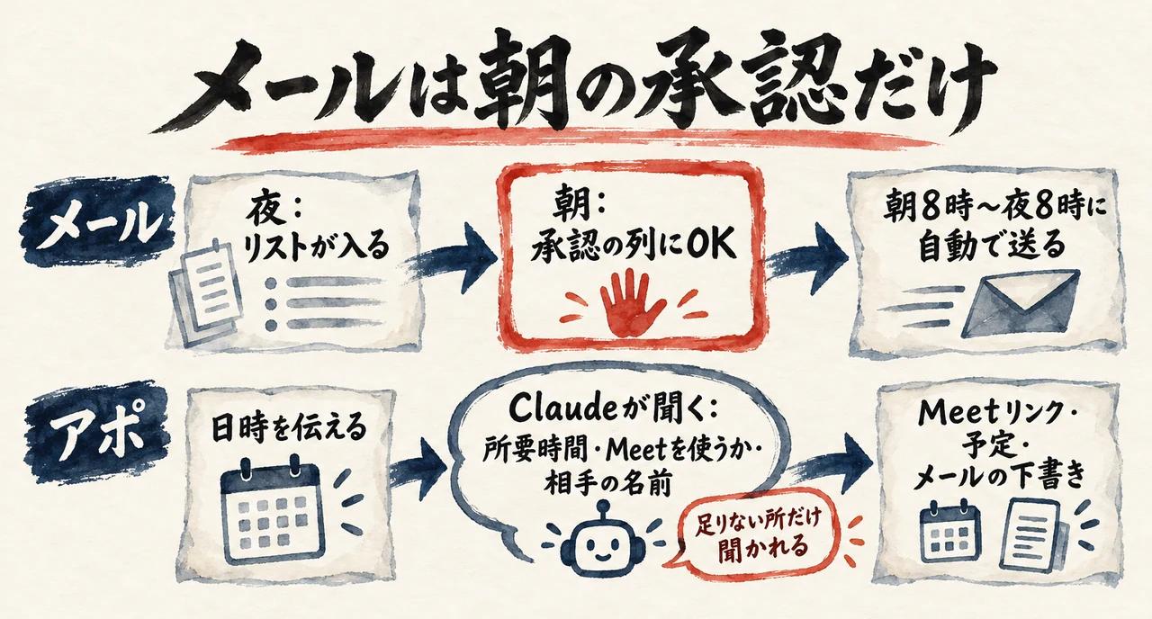 営業メールは朝に承認の列へOKを付けるだけで朝8時から夜8時に自動で送られ、アポは日時を伝えるとClaudeが足りない項目だけ聞く流れを上下に並べた図解