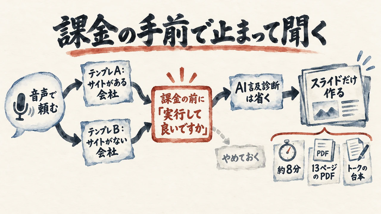 音声で頼んだ提案スライドがテンプレAとBに分かれ、課金の前に実行して良いかと止まって聞き、AI言及診断を省いて約8分で13ページのPDFとトークの台本ができるまでを示した分岐図