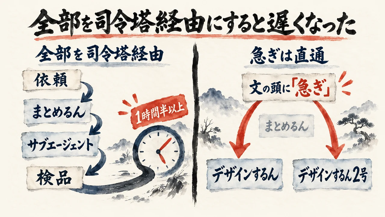 全部を司令塔のまとめるん経由にすると検品も入って1時間半以上かかった道と、文の頭に急ぎと付けるとデザインするんへ直接つながる道を左右に対比した図解