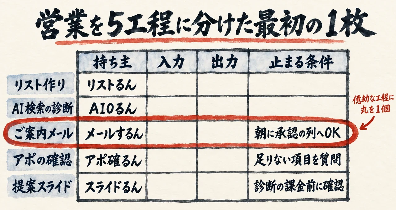 営業を5工程に分け、持ち主・入力・出力・止まる条件の4つの欄で書く最初の1枚の見本。ご案内メールの行に丸が付いている図解