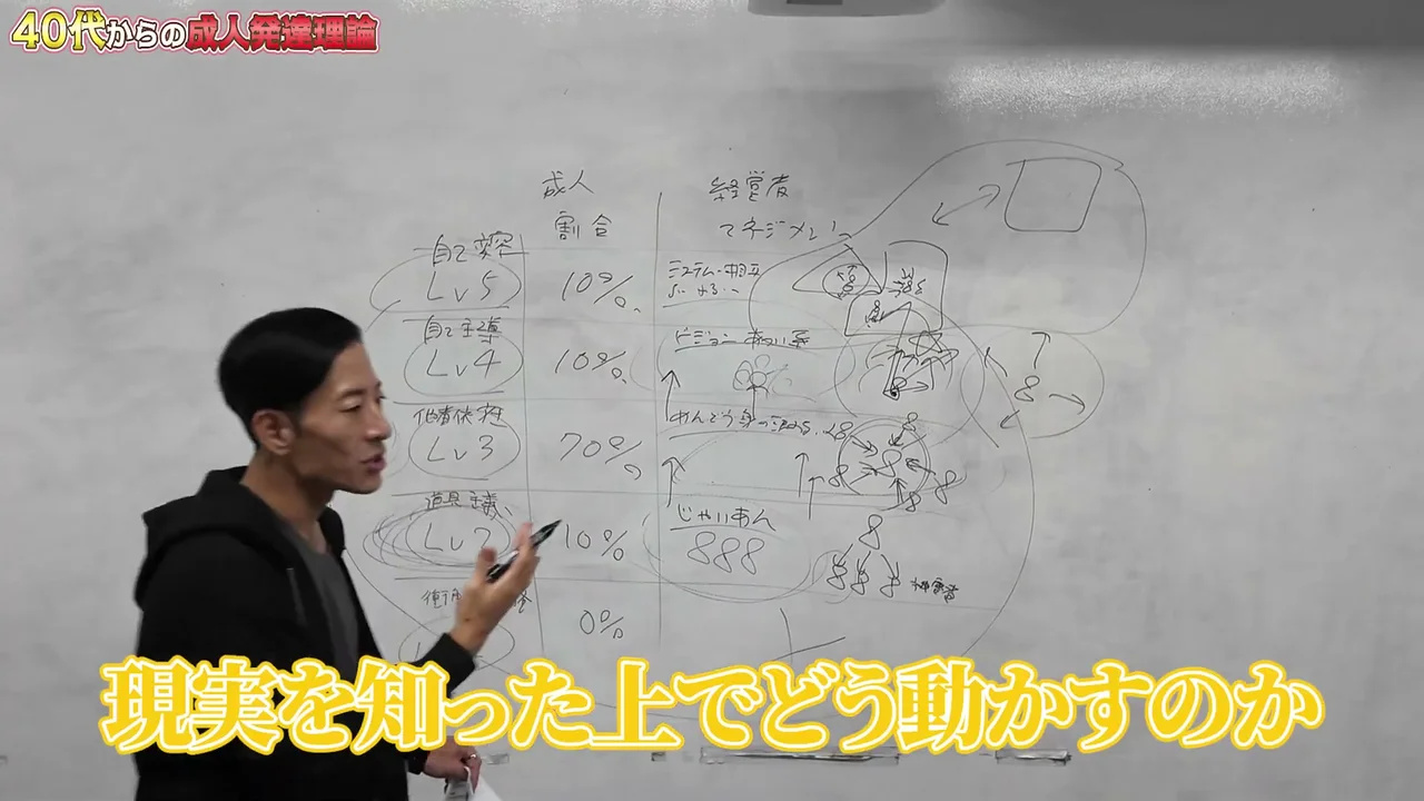 動画キャプチャ: 5つの段階と成人の割合、経営者のマネジメントの図を書いたホワイトボードと、テロップ「現実を知った上でどう動かすのか」（7:05頃）