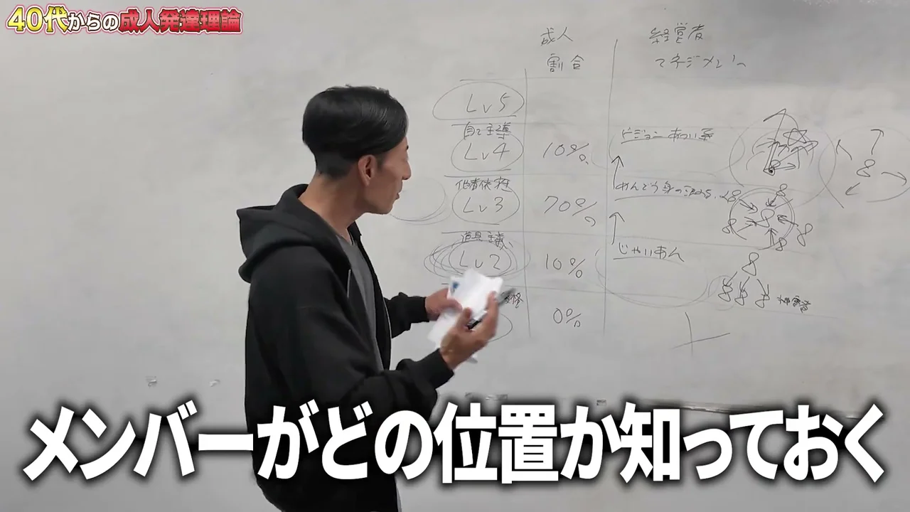 動画キャプチャ: ホワイトボードの前でメモを見る秋好陽介さんと、テロップ「メンバーがどの位置か知っておく」（6:15頃）