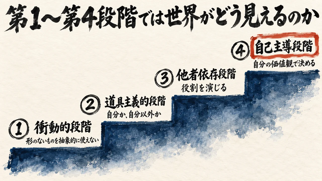 衝動的段階・道具主義的段階・他者依存段階・自己主導段階の4段の階段と、各段の見え方（形のないものを抽象的に使えない／自分か自分以外か／役割を演じる／自分の価値観で決める）の図解