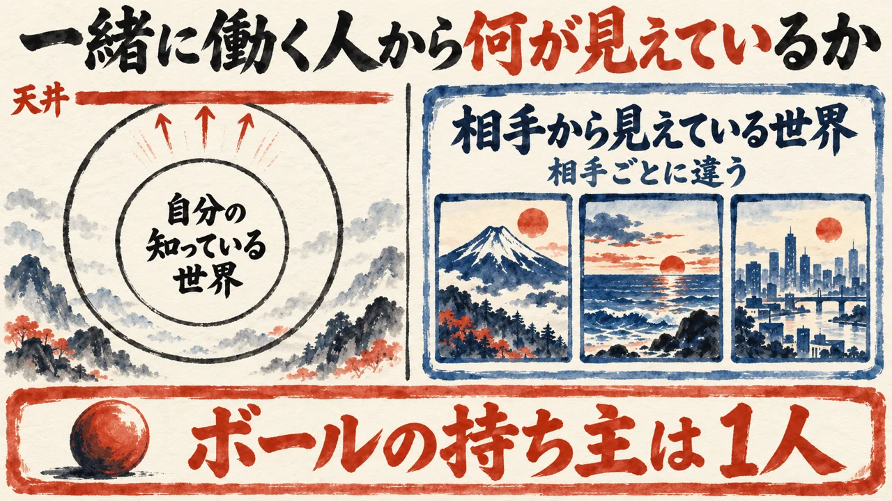 天井の線の下にある自分の知っている世界の円と、相手ごとに違う相手から見えている世界の3枚のカード、ボールの持ち主は1人の帯の図解