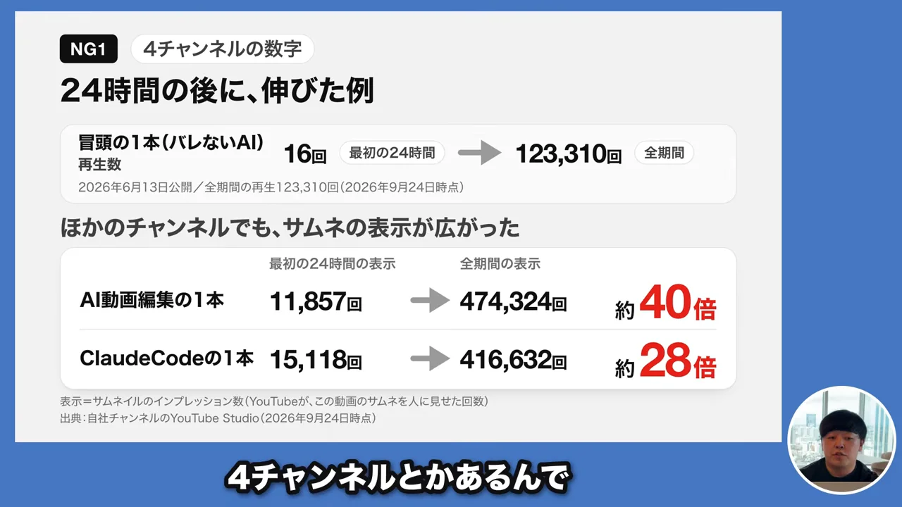 動画キャプチャ: 最初の24時間の表示と全期間の表示を並べた、4チャンネルの数字のスライド（6:35頃）