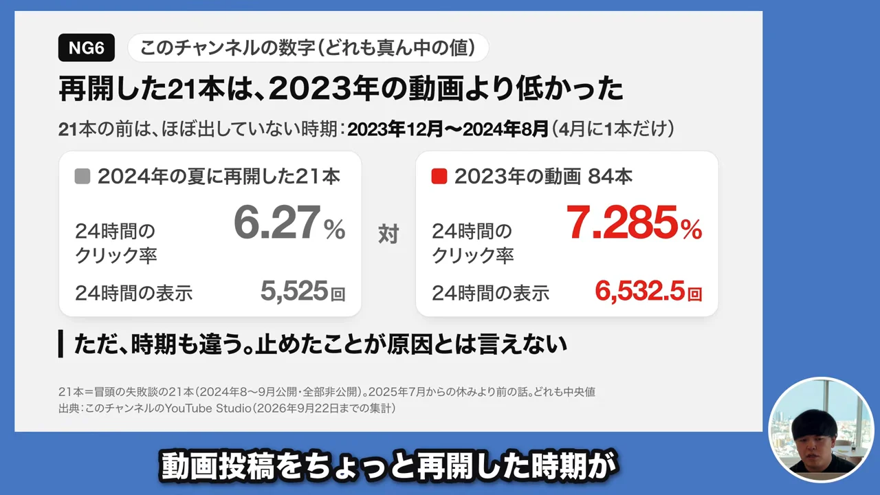 動画キャプチャ: 再開した21本と2023年の84本の24時間クリック率を比べたスライド（24:15頃）