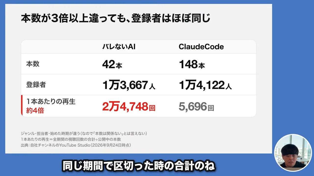 動画キャプチャ: 本数が3倍以上違っても登録者はほぼ同じと示した表のスライド（32:35頃）