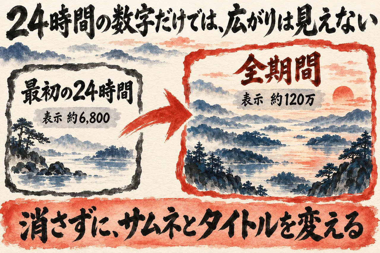 最初の24時間の表示は約6,800、全期間の表示は約120万と並べ、消さずにサムネとタイトルを変えると示した図解
