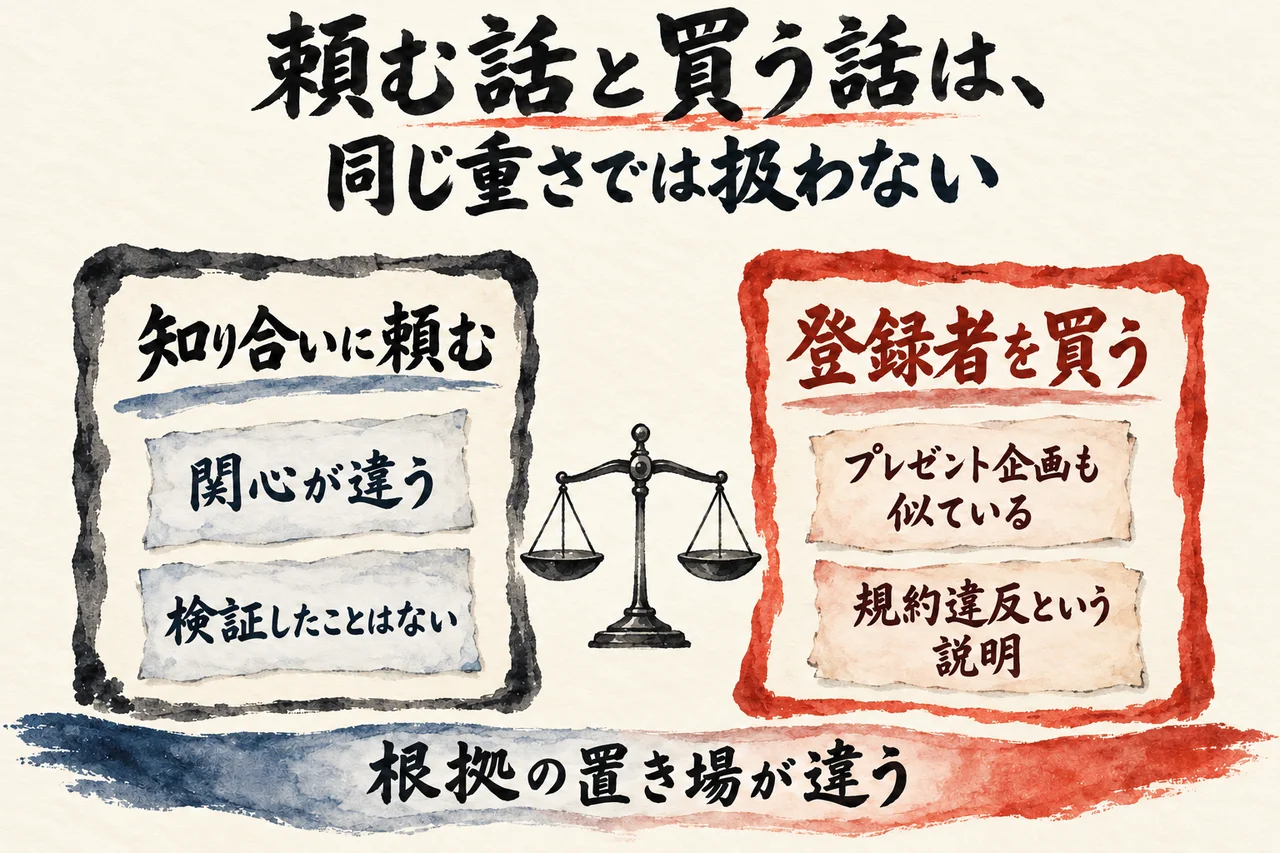 知り合いに頼むことは関心の違いと検証していない経験則、登録者を買うことは規約違反という説明で、根拠の置き場が違うと示した図解
