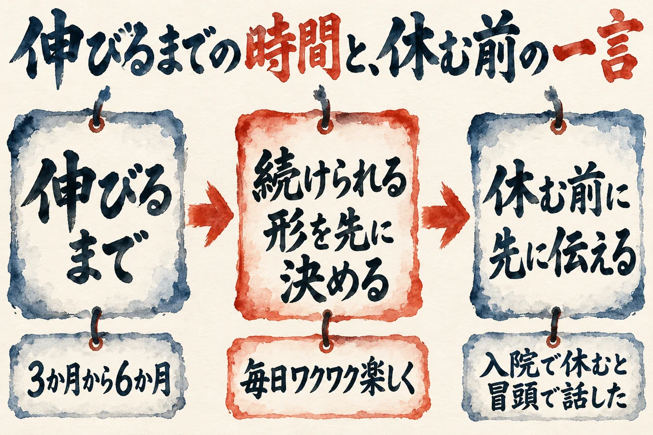 伸びるまでの3か月から6か月、続けられる形を先に決めること、休む前に先に伝えることを順に並べた図解