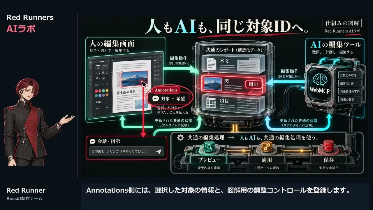 動画キャプチャ: 人の画面とAIの道具が同じ対象IDを見る仕組みのスライド(19:00頃)