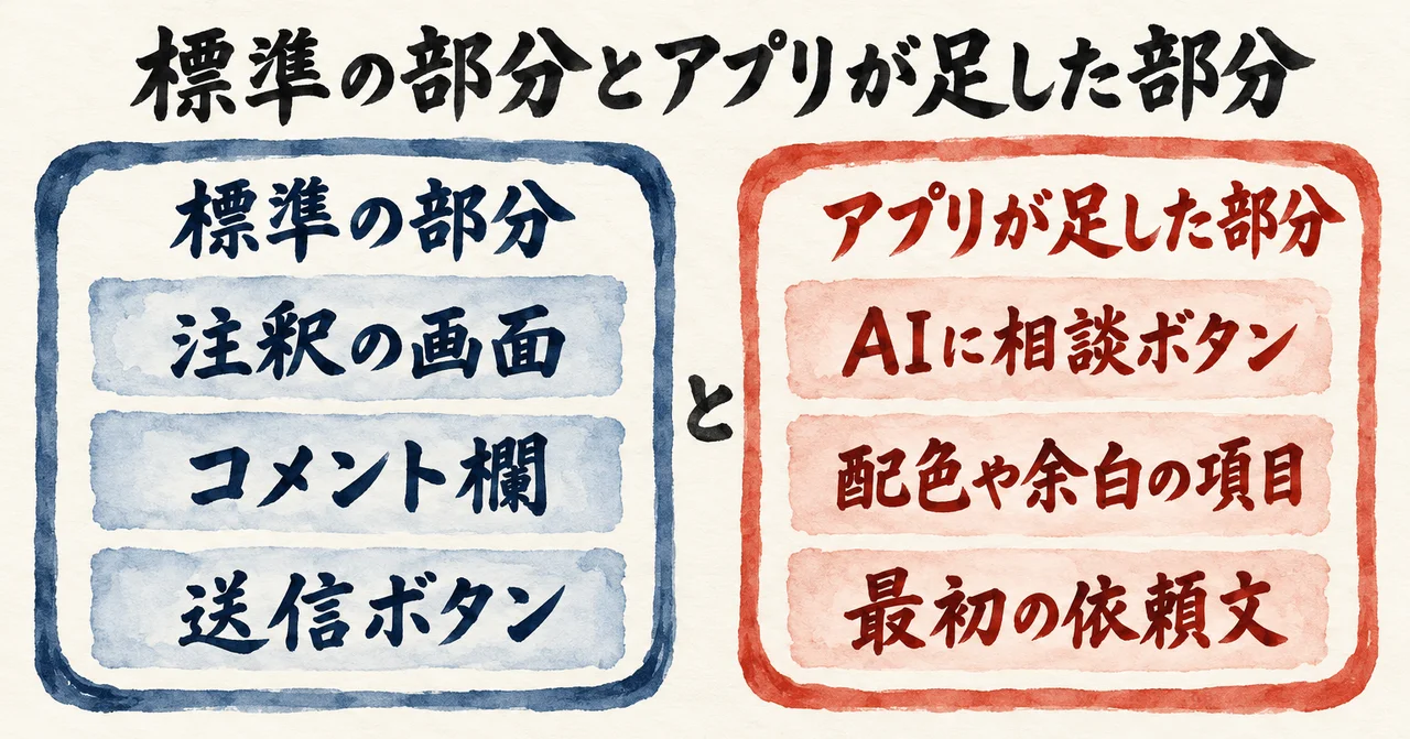 標準の部分(注釈の画面・コメント欄・送信ボタン)と、アプリが足した部分(AIに相談ボタン・配色や余白の項目・最初の依頼文)を左右に分けた図解