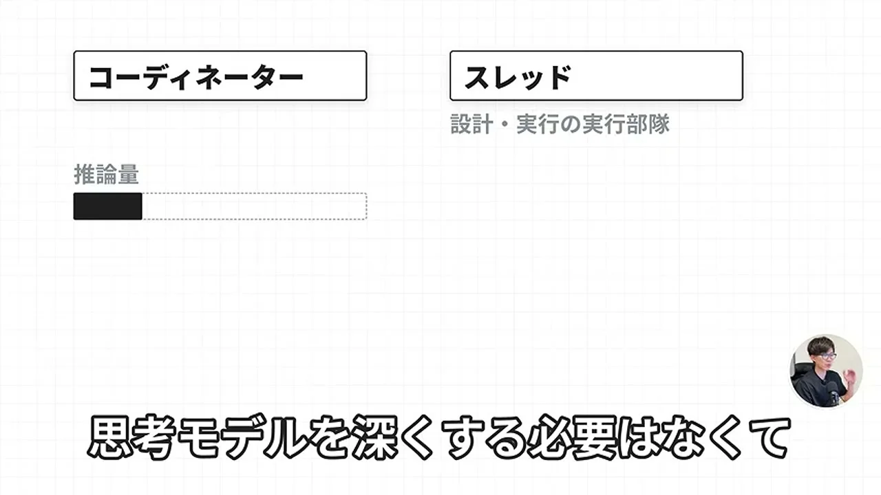 動画キャプチャ: コーディネーターと、設計・実行の実行部隊であるスレッドを並べた図。コーディネーターの推論量のゲージは短く塗られている（8:29頃）
