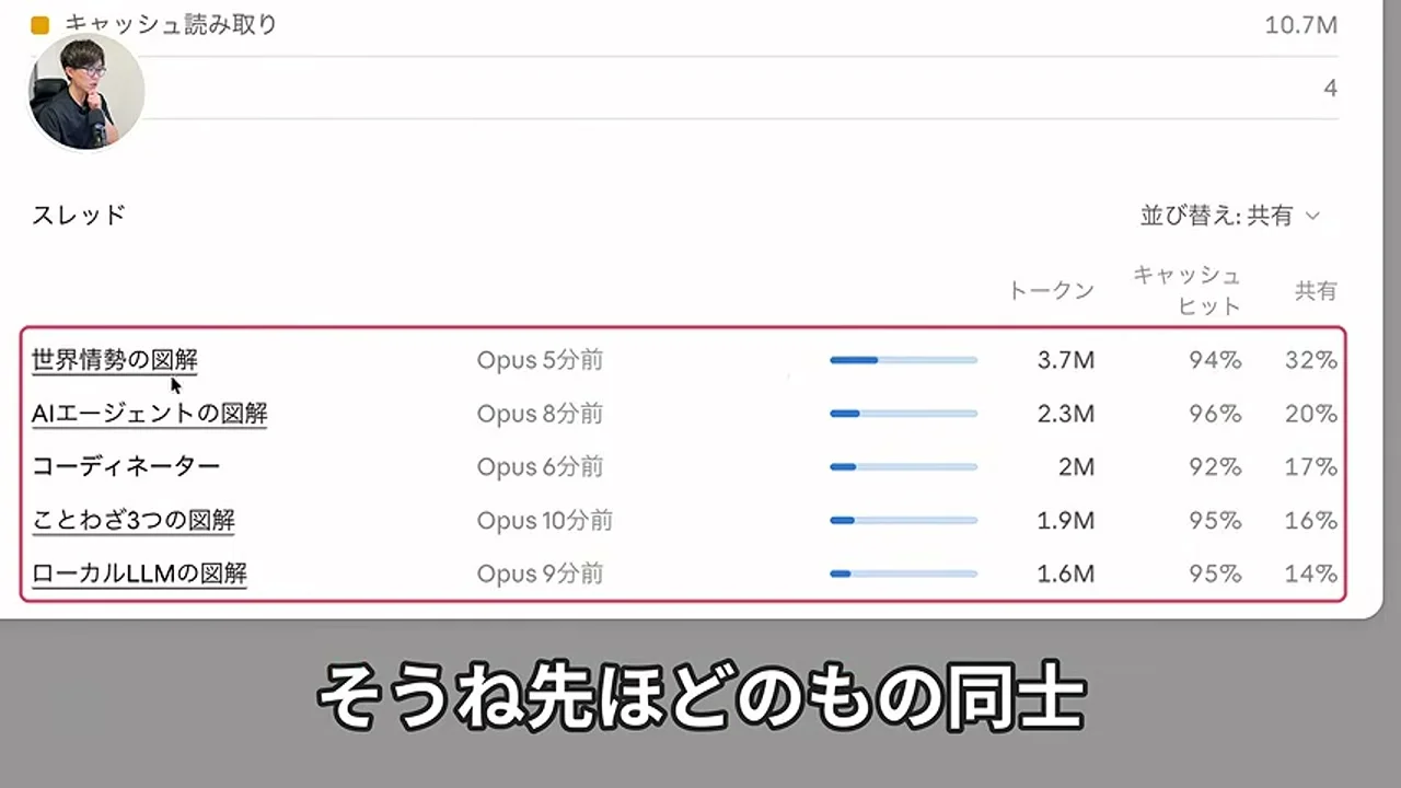 動画キャプチャ: 使用量のスレッド別トークン表。世界情勢の図解が3.7M、AIエージェントの図解が2.3M、コーディネーターが2M、ことわざ3つの図解が1.9M、ローカルLLMの図解が1.6M（27:21頃）