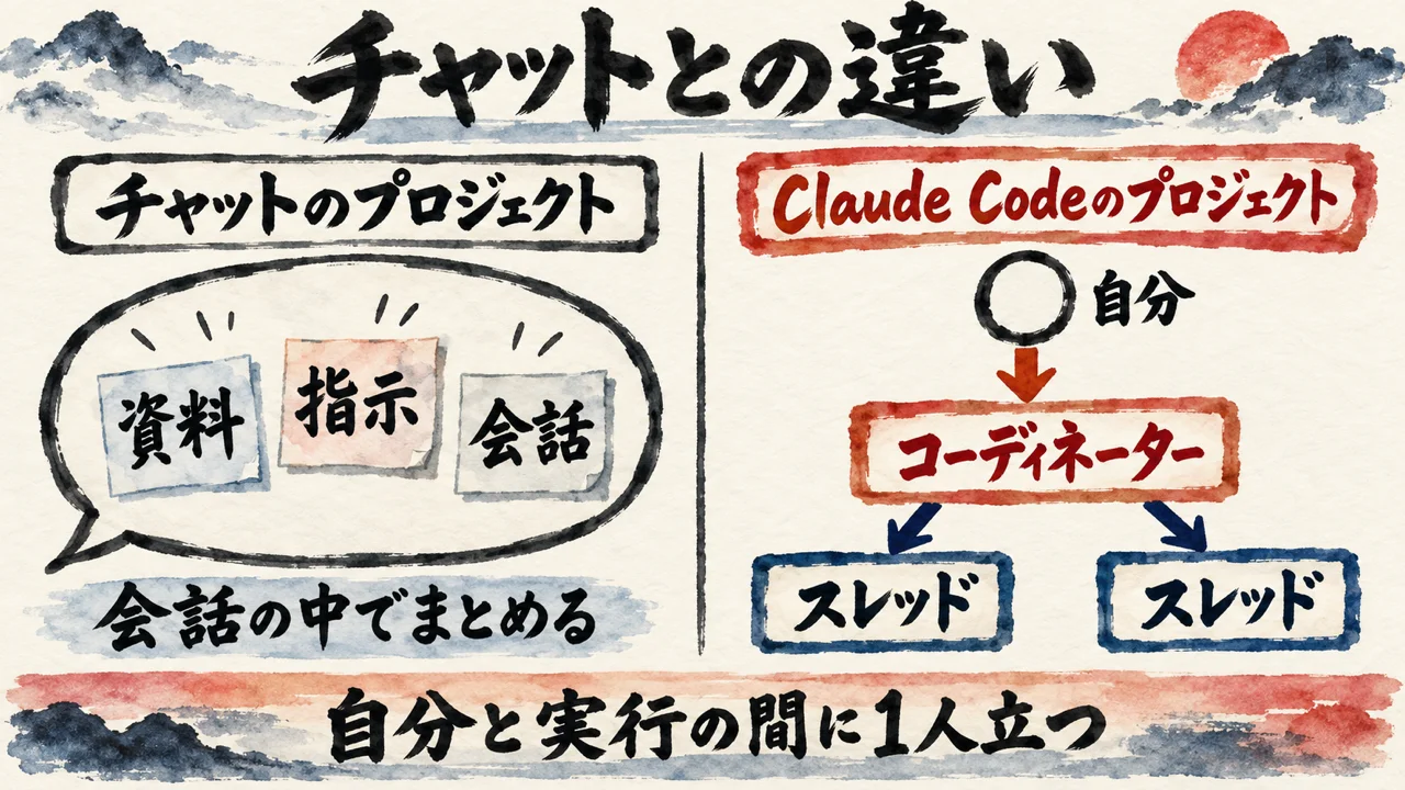 チャットのプロジェクトは1つの吹き出しの中で資料・指示・会話をまとめ、Claude Codeのプロジェクトは自分とスレッドの間にコーディネーターが1人立つ、という左右の比較図。タイトルはチャットとの違い
