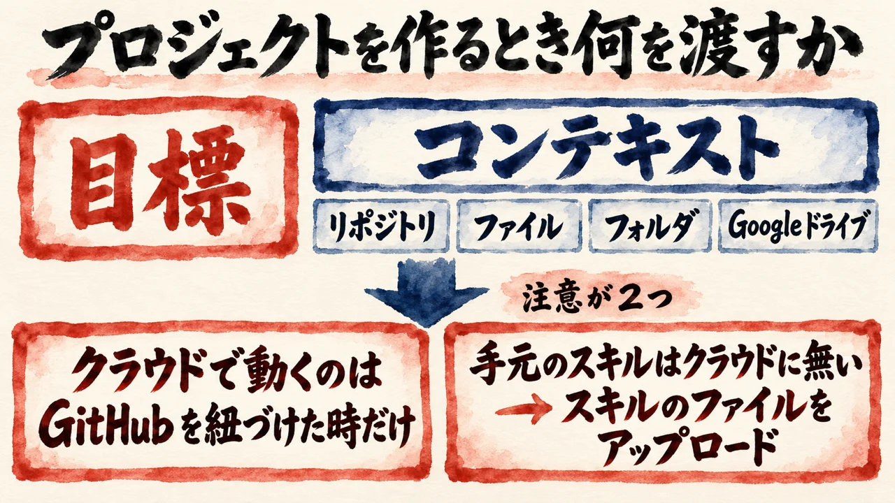 プロジェクトを作るとき渡す目標とコンテキスト（リポジトリ・ファイル・フォルダ・Googleドライブ）と、クラウドで動くのはGitHubを紐づけた時だけ、手元のスキルはスキルのファイルをアップロードする、という2つの注意の図