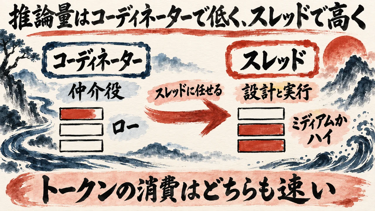 コーディネーターは仲介役で推論量はロー、スレッドは設計と実行でミディアムかハイ、トークンの消費はどちらも速い、という左右の比較図。タイトルは推論量はコーディネーターで低く、スレッドで高く
