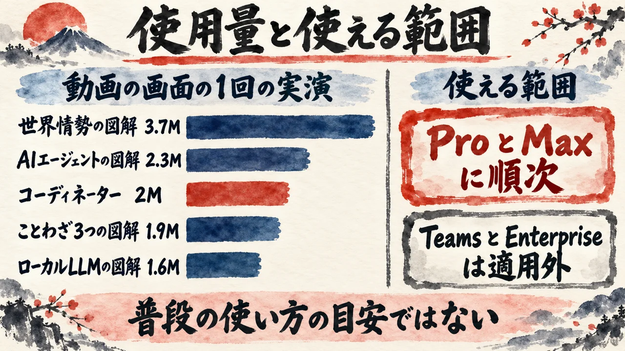 動画の画面の1回の実演でのスレッド別トークン使用量の横棒グラフ（世界情勢の図解3.7M、AIエージェントの図解2.3M、コーディネーター2M、ことわざ3つの図解1.9M、ローカルLLMの図解1.6M）と、ProとMaxに順次、TeamsとEnterpriseは適用外、普段の使い方の目安ではない、という図