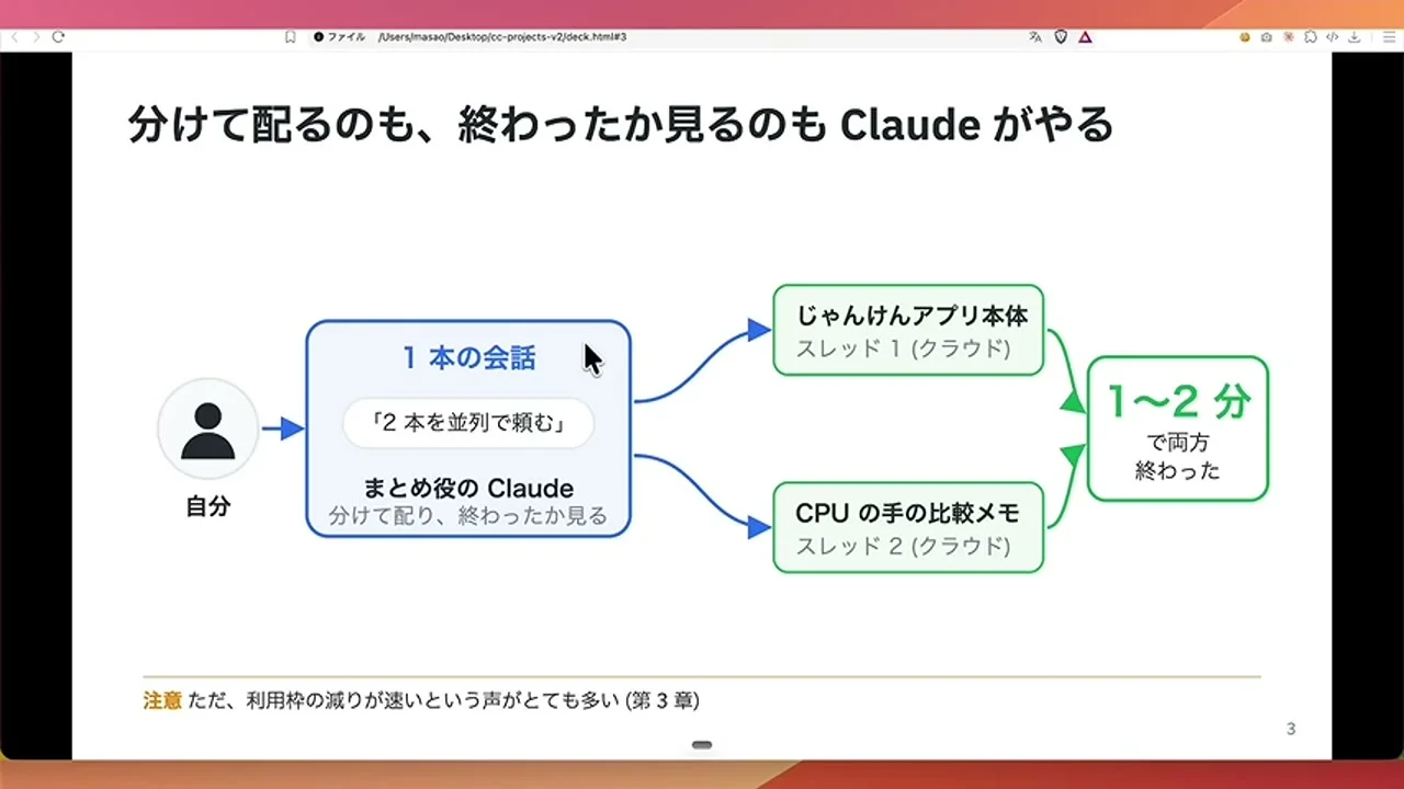 動画キャプチャ: 分けて配るのも、終わったか見るのもClaudeがやる、というスライド。自分が1本の会話で頼み、まとめ役のClaudeが2つのスレッドへ分けて配る（2:55頃）