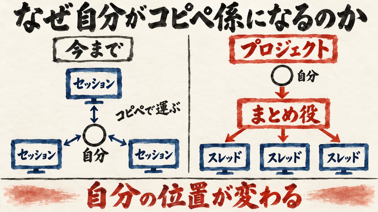 今までは自分が3つのセッションの間でコピペで運び、プロジェクトでは自分の下にまとめ役が入って3つのスレッドを回す、自分の位置が変わる比較の図解