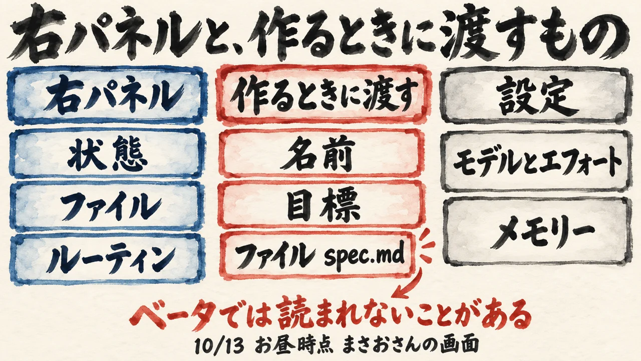 右パネルの状態・ファイル・ルーティン、作るときに渡す名前・目標・ファイルspec.md、設定のモデルとエフォート・メモリーを3列に並べ、spec.mdはベータでは読まれないことがあると注記した図解