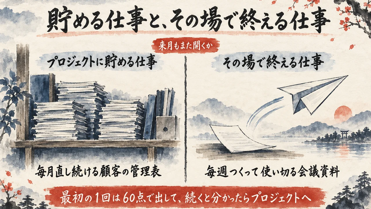 プロジェクトに貯める仕事（毎月直し続ける顧客の管理表）と、その場で終える仕事（毎週つくって使い切る会議資料）を、来月もまた開くかで分ける図解