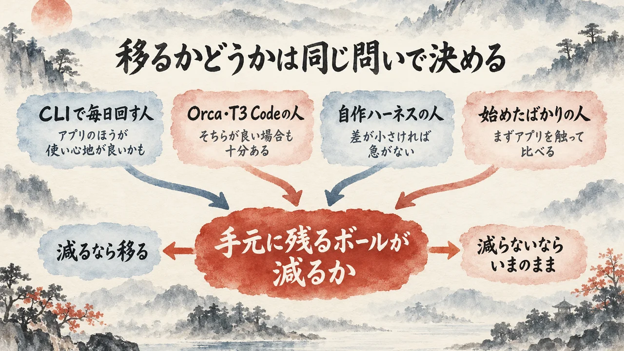 CLIで毎日回す人、Orca・T3 Codeの人、自作ハーネスの人、始めたばかりの人の4つの立場が、手元に残るボールが減るかという同じ問いに集まる図解