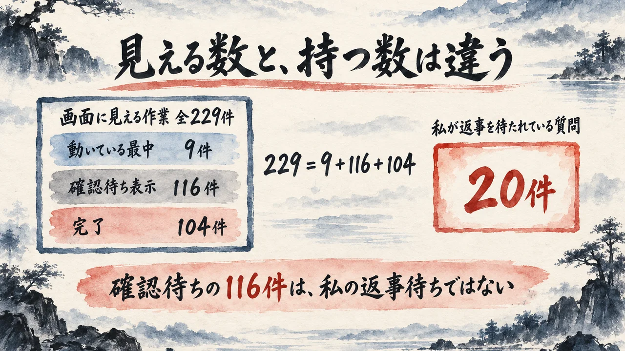 画面に見える作業229件（動いている最中9件・確認待ち表示116件・完了104件）と、自分が返事を待たれている質問20件は別の数、という図解