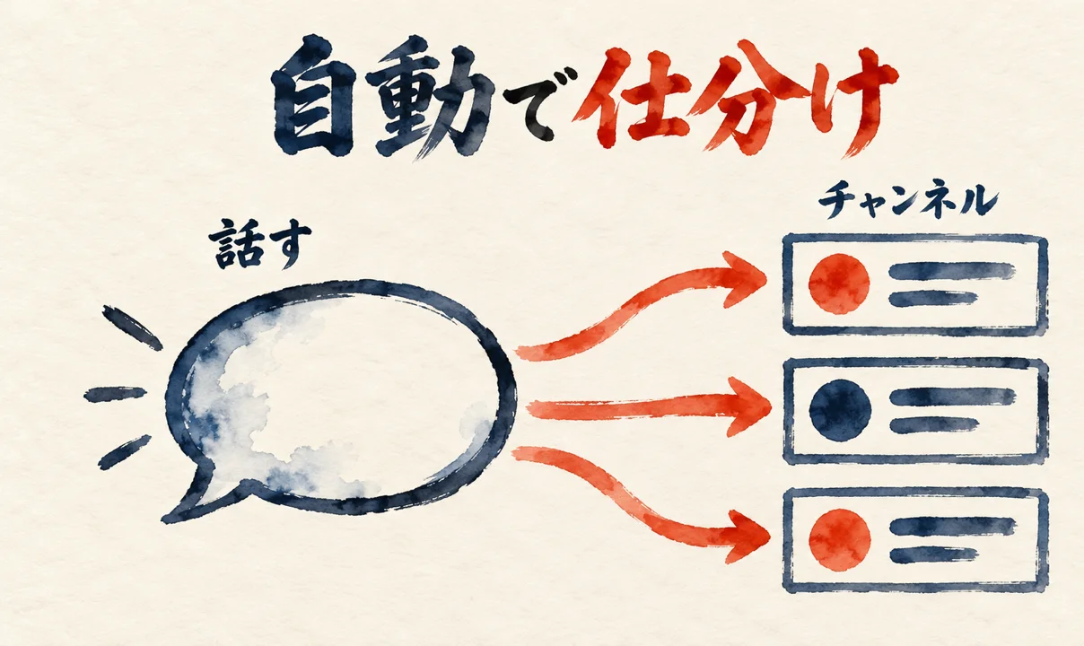 話す吹き出しから、チャンネルごとに矢印が伸びて自動で仕分けされる様子を描いた図解
