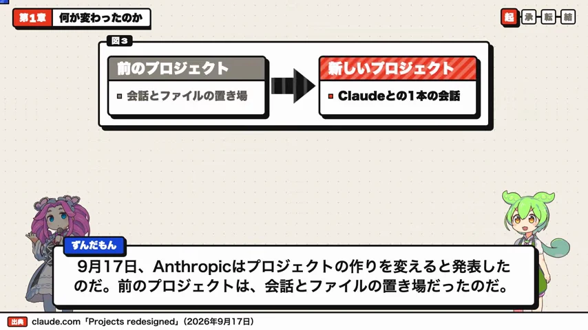 動画キャプチャ: 「前のプロジェクト」から「新しいプロジェクト（Claudeとの1本の会話）」へ変わる図が映る場面（0:57頃）